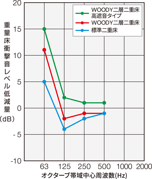 重量床衝撃音レベル低減量グラフ