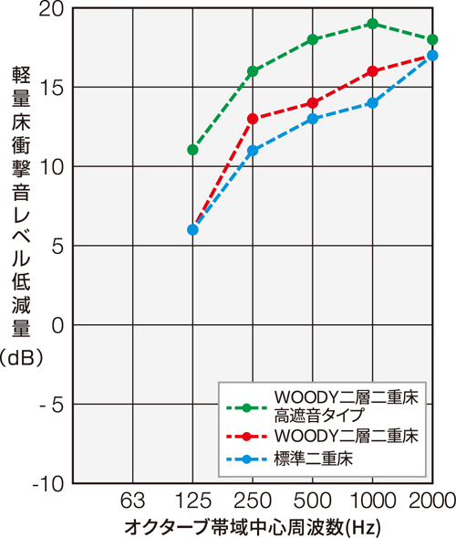 軽量床衝撃音レベル低減量グラフ